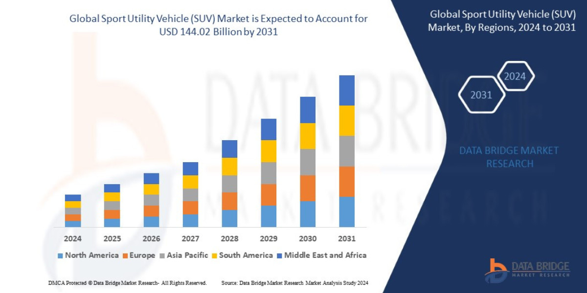 Sport Utility Vehicle (SUV) Market is projected to reach USD 144.02 billion by 2031