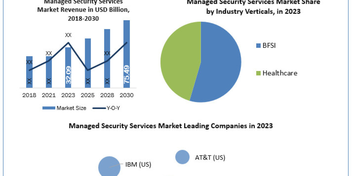 Managed Security Services Market Size, Share, Company Profiles 2024 – 2030