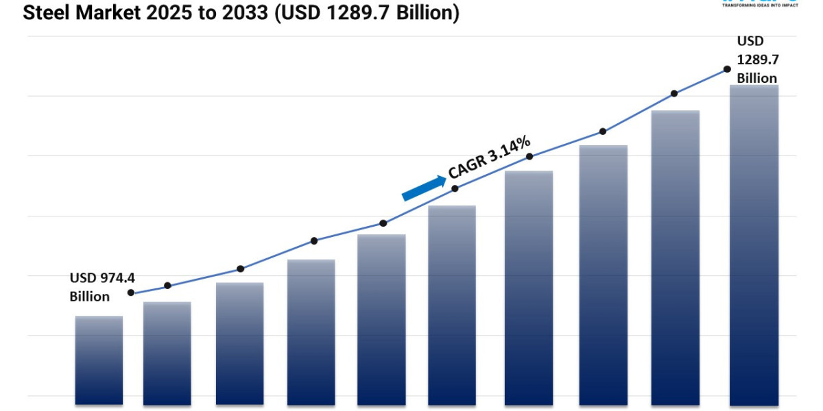 Steel Market Size, Share, Demand and Growth Forecast 2025-2033