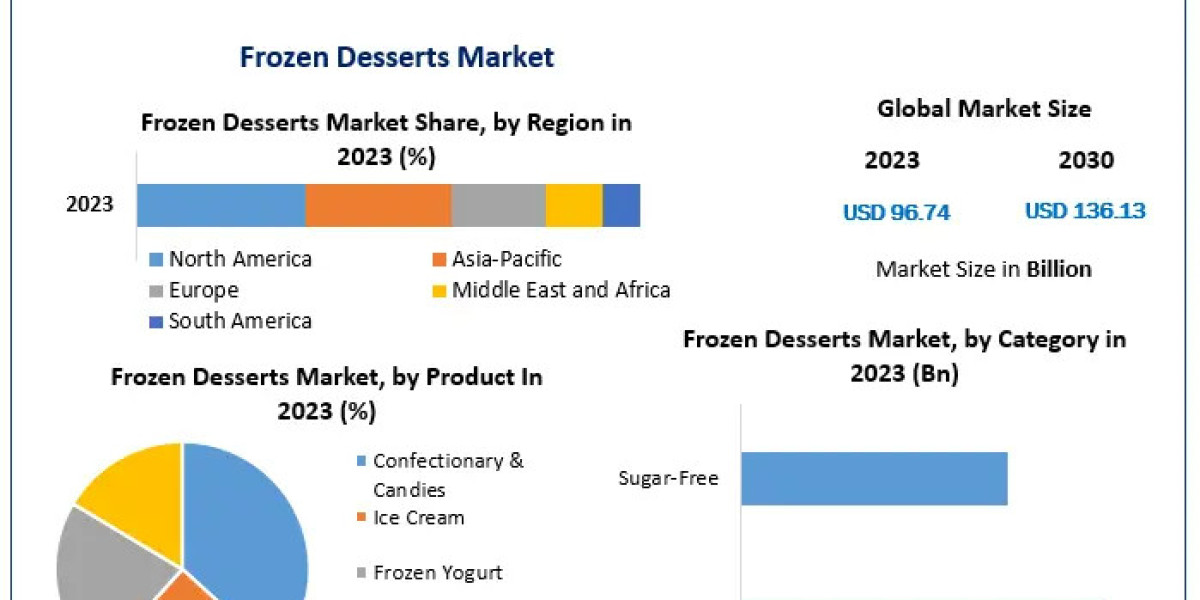 Frozen Desserts Market Trends: Insights into Revenue Growth and Market Potential