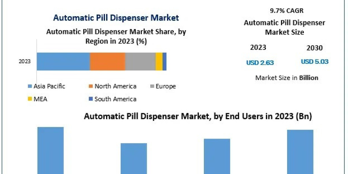 Automatic Pill Dispenser Market Insights: Technology Advancements and Industry Outlook