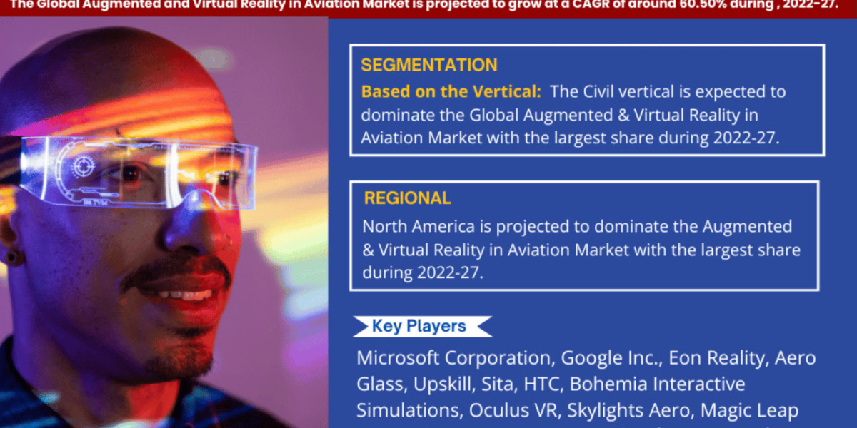 Augmented Reality and Virtual Reality in Aviation Market Expected to Expand at a Remarkable CAGR of 60.50% Through 2022-