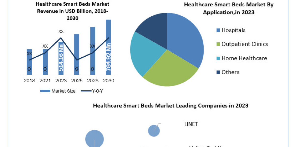 Healthcare Smart Beds Market By Top Players, Regions, Trends, Opportunity And Forecast