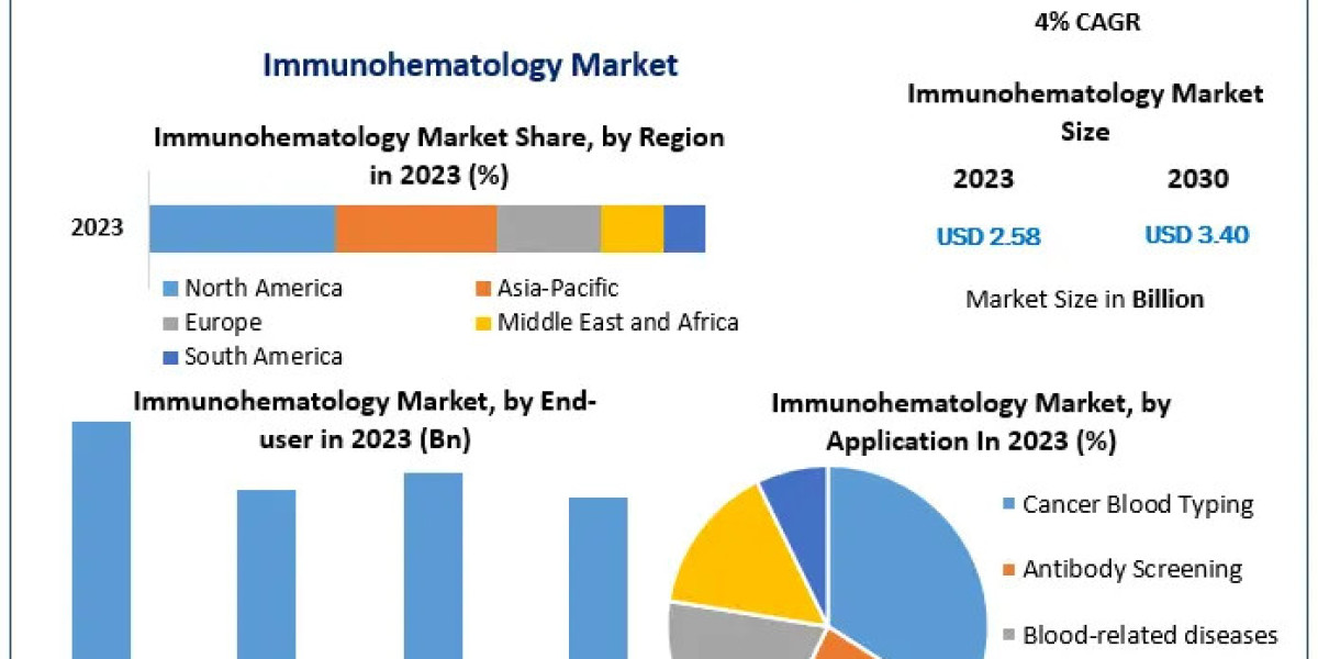 Immunohematology Market Forecast: USD 3.40 Billion Target by Forecast Period’s End