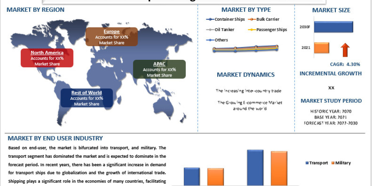 Shipbuilding Market Size, Share, Growth, Trends and Forecast to 2030