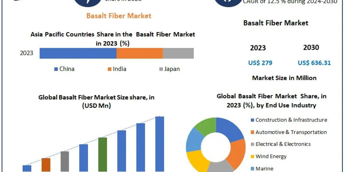 Basalt Fiber Market Outlook: Growth Drivers, Emerging Applications, and Industry Forecasts