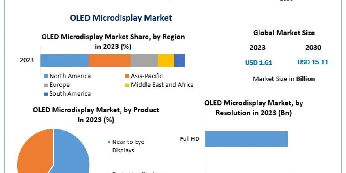 Miniature Brilliance: Exploring Market Dynamics in OLED Microdisplay Technology