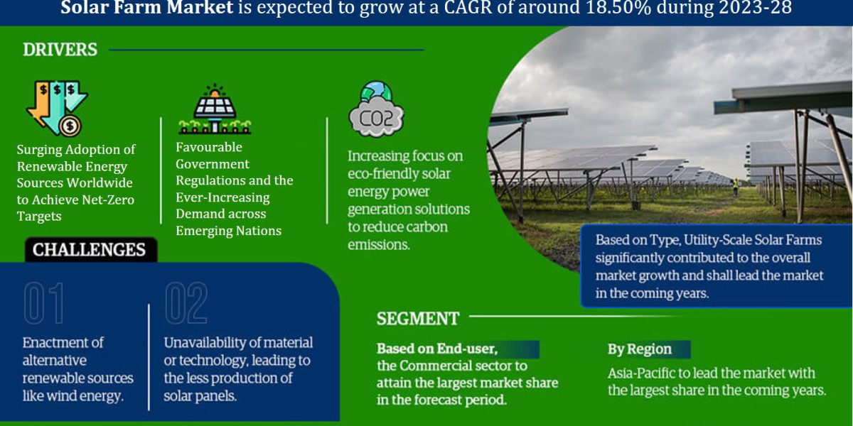 Solar Farm Market Expected to Expand at a Remarkable CAGR of 18.50% Through 2023-2028