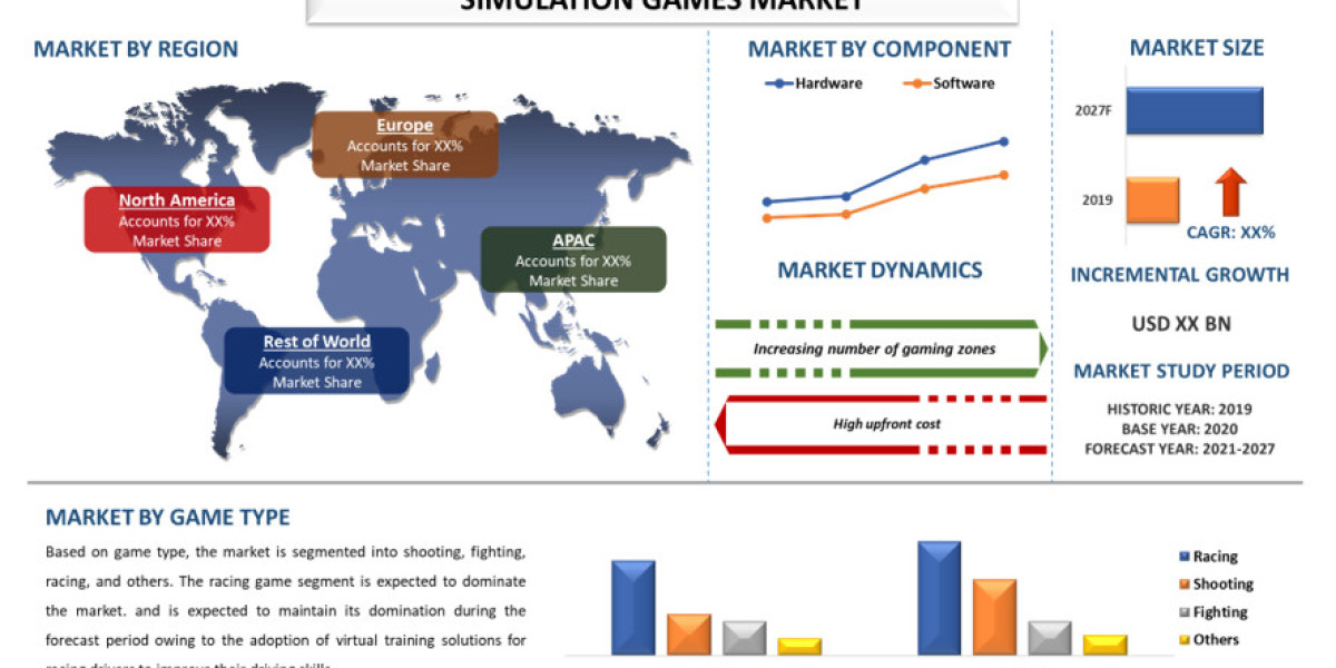 Simulation Games Market Booming: Live Experiences, Tech Advancements, and Education Drive Growth
