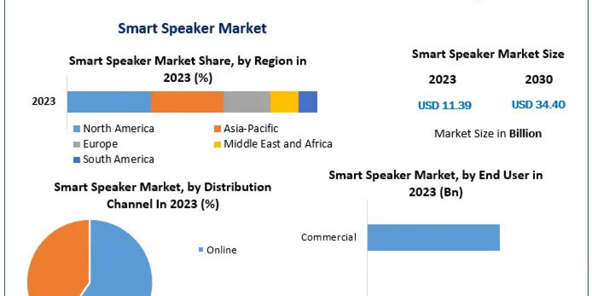 Smart Speaker Market: Projected Growth to USD 34.40 Billion by 2030