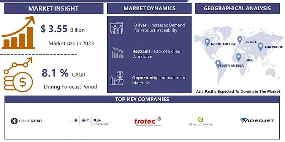 Laser Marking Market Forecast 2024-2032: Trends and Opportunities for Industrial Growth