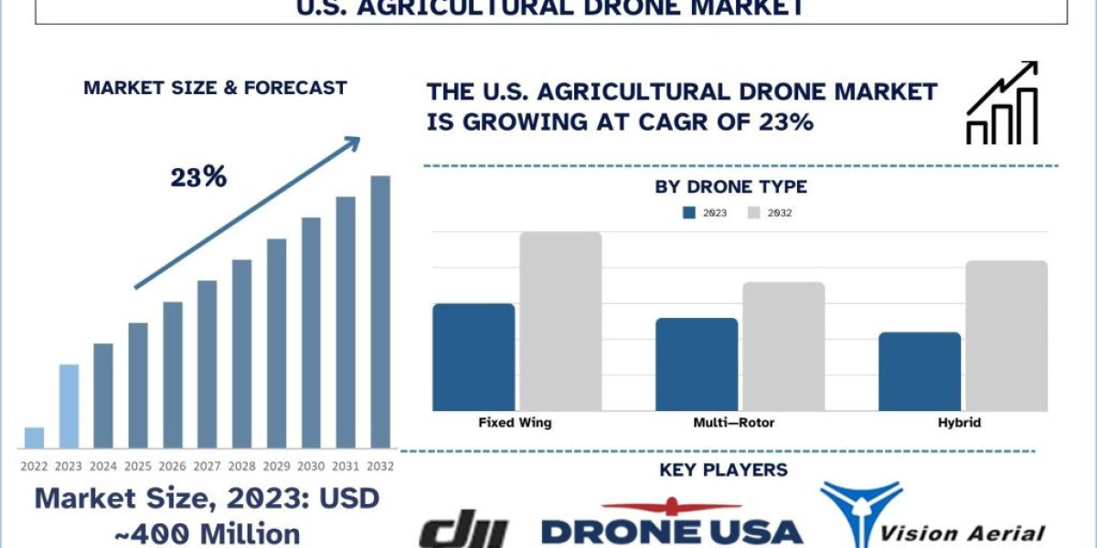 US Agricultural Drone Market Size, Share, Growth & Forecast