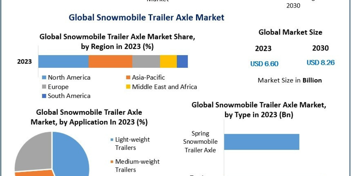 Snowmobile Trailer Axle Market New Opportunities, Covid-19 Impact Analysis And Trends