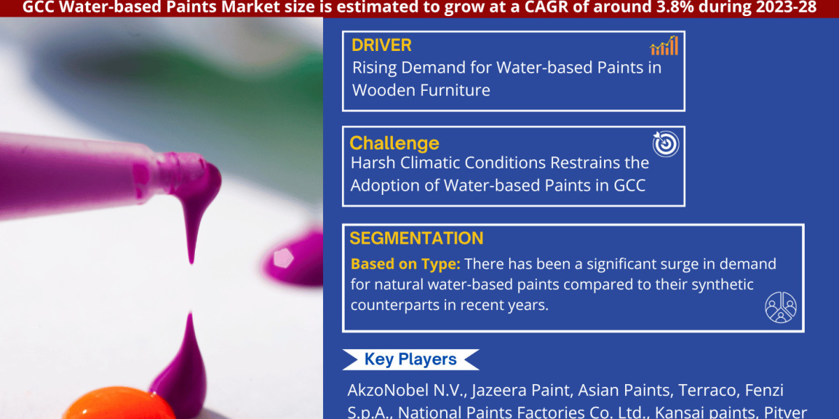 GCC Water-based Paints Market Expected to Expand at a Remarkable CAGR of 3.8% Through 2023-2028