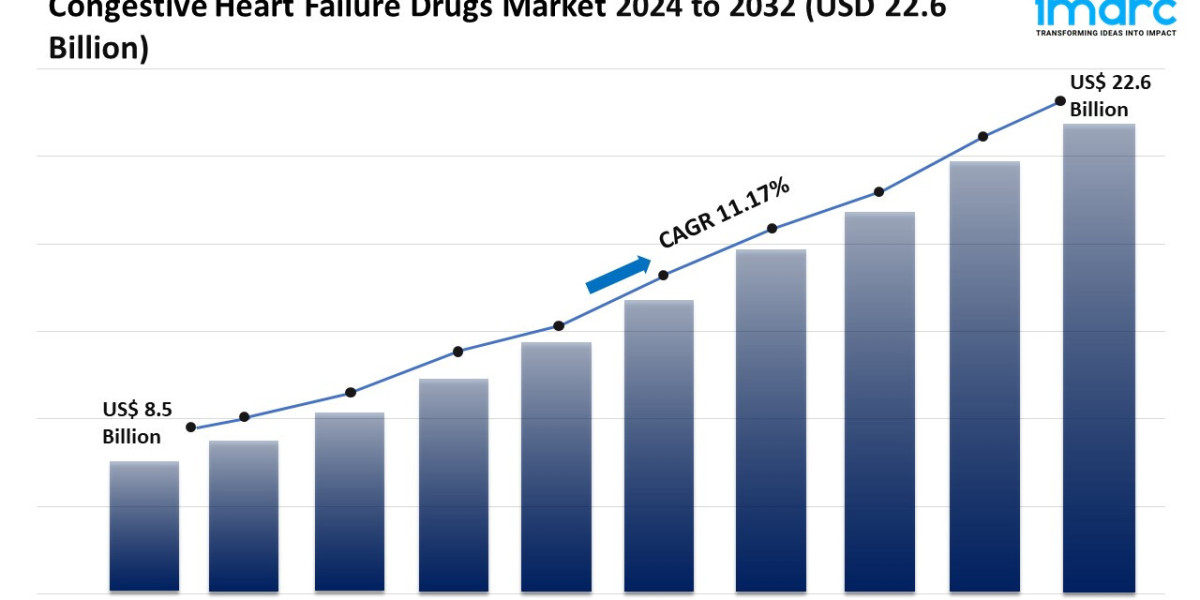 Congestive Heart Failure Drugs Market Size, Scope, Growth | Report 2024-2032