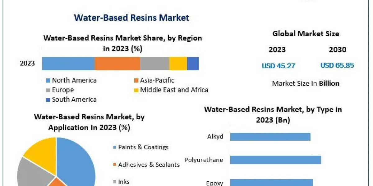 Water-Based Resins Market Industry Growth , Business Trends And Opportunities