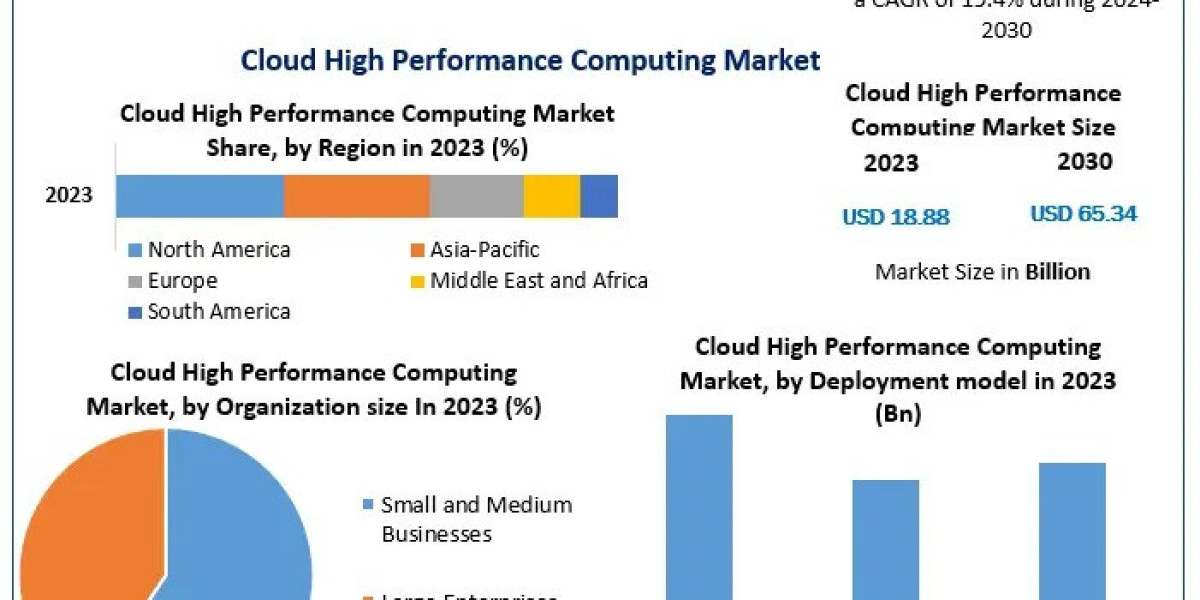 Cloud High Performance Computing Market Demand and Innovations for 2030