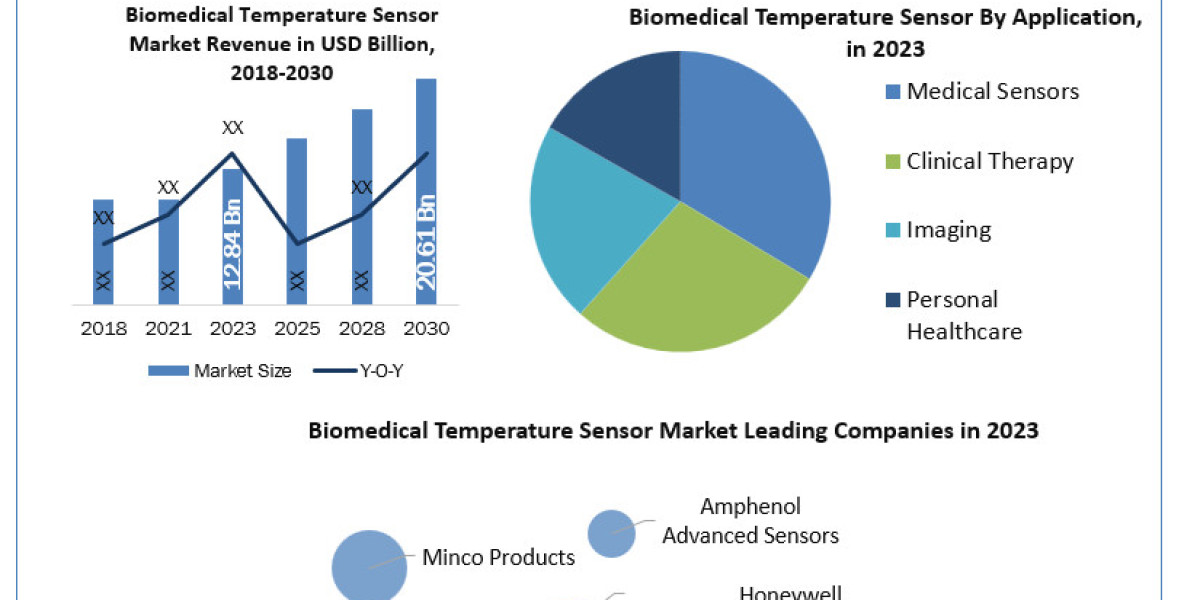 Biomedical Temperature Sensor Industry Report Focus On Landscape Current And Future Development 2024-2030