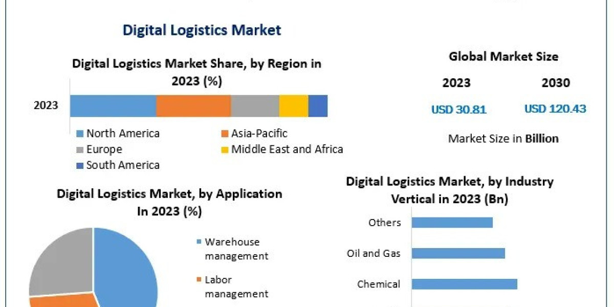 Digital Logistics Market  Top Industry Trends & Opportunities, Competition Analysis 2030