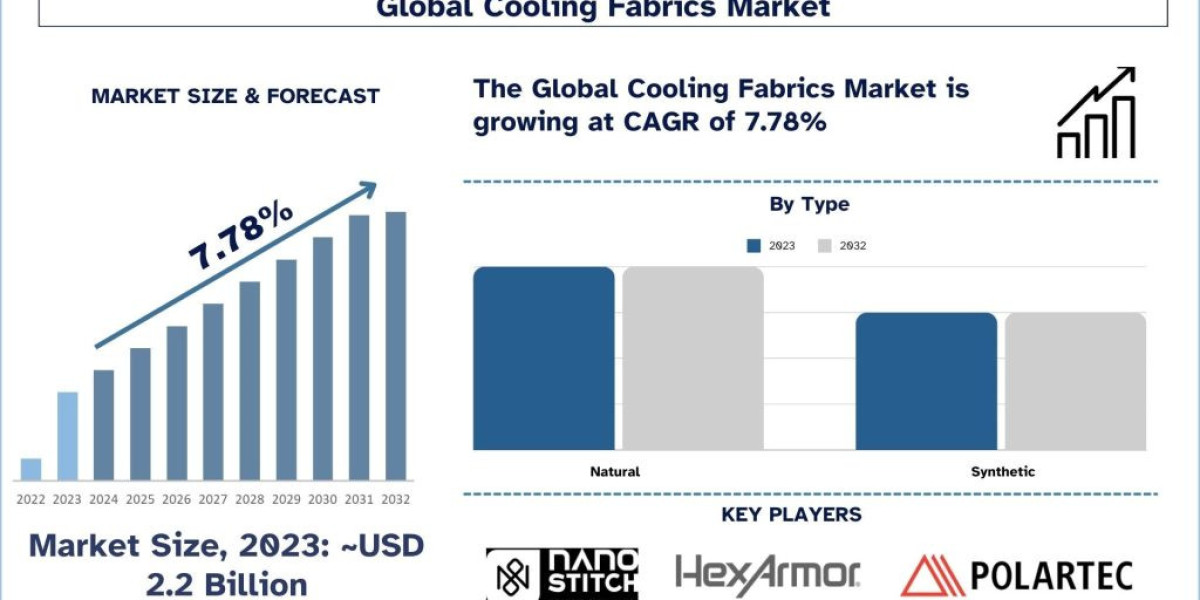 Cooling Fabrics Market Size, Share, Growth & Forecast