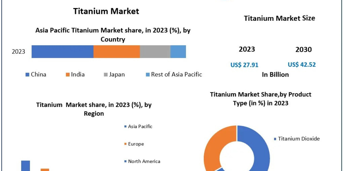 Titanium Market Trends, Share, Industry Size, Growth, Development, Key Opportunities and Analysis of Key Players to 2030