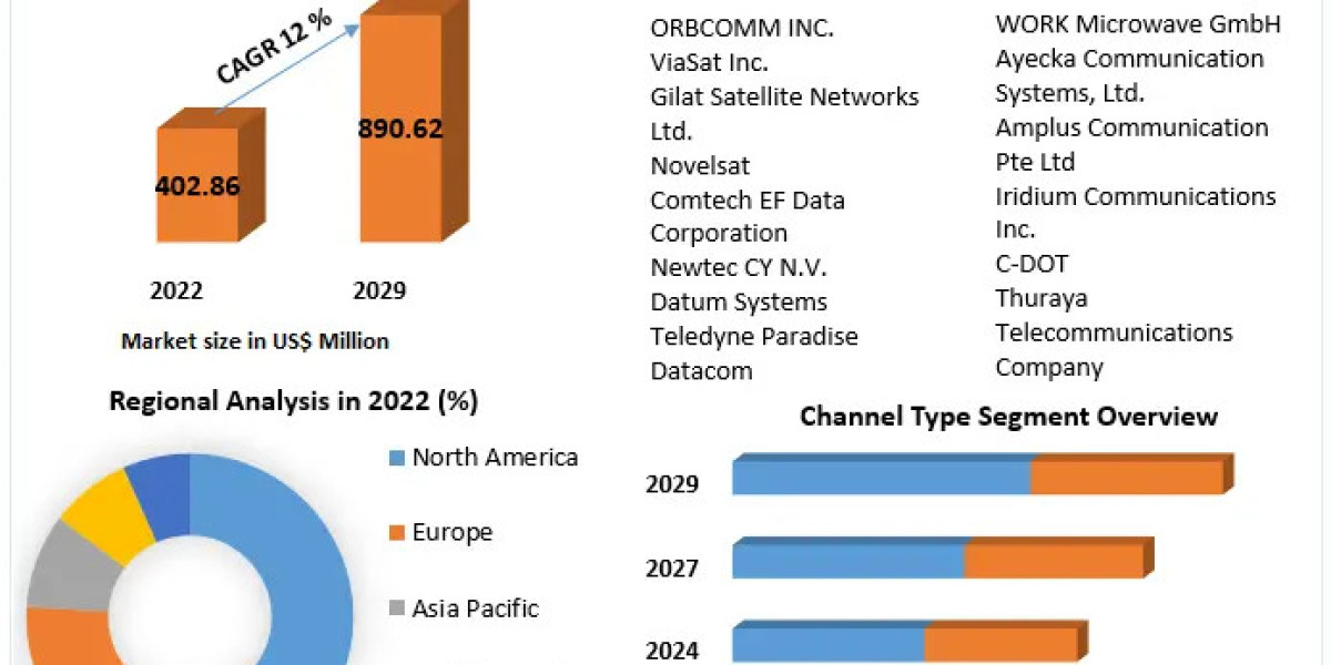 Satellite Modem Market Insights: Enabling Advanced Data Transmission Solutions