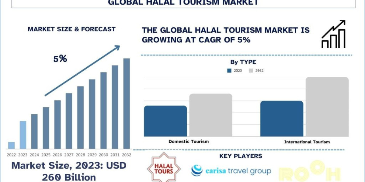 Halal Tourism Market Analysis by Size, Share, Growth, Trends, Opportunities and Forecast (2024-2032)