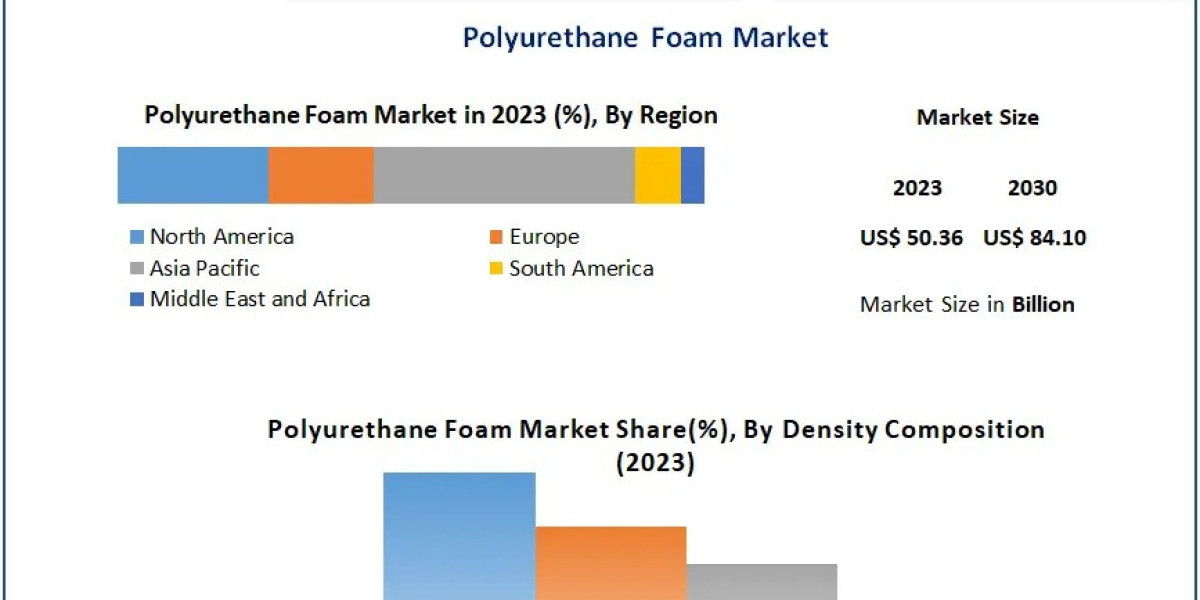 Polyurethane Foam Market: Sustainability Meets Performance