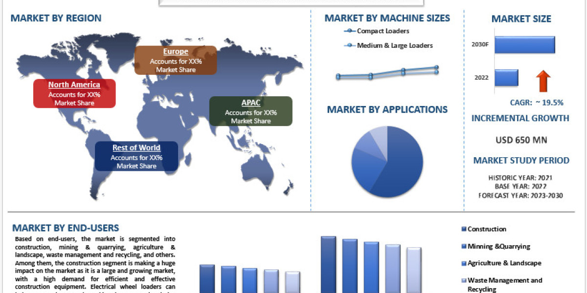 Electrical Wheel Loader Market Size, Share, Growth, Trends and Forecast to 2030