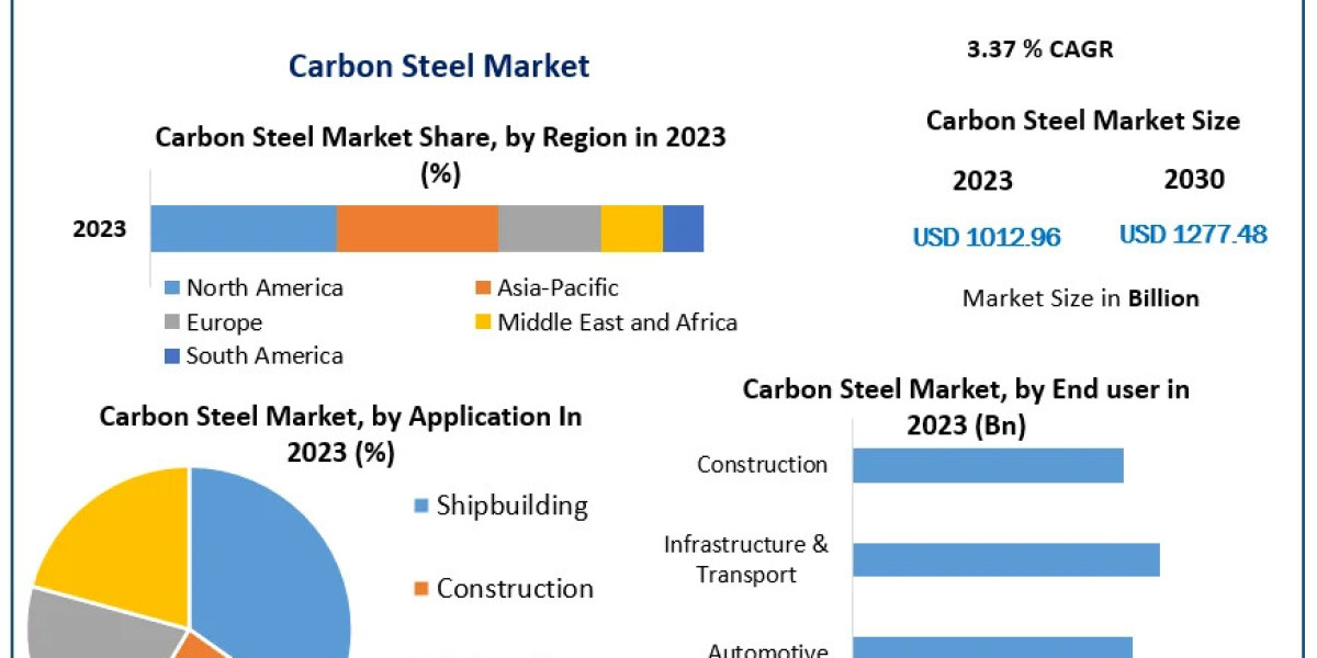 Carbon Steel Market: The Role of Sustainability in Shaping Market Growth