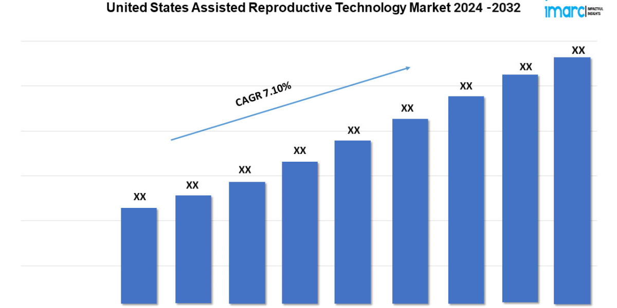 United States Assisted Reproductive Technology Market Share, Industry Size, Trends, Forecast 2024-32