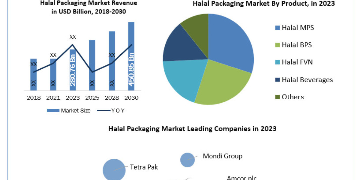 Halal Packaging Industry Scope, Statistics, Trends Analysis & Global Industry Forecast 2030Halal Packaging Industry 