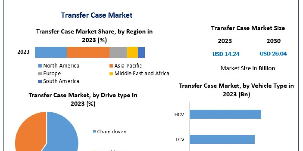 Transfer Case Market: Driving Factors and Market Dynamics Shaping the Industry