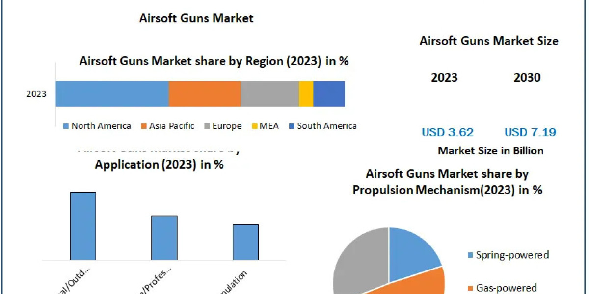 Airsoft Guns Market Driven by Rising Interest in Hobbyist and Recreational Gun Use 2030