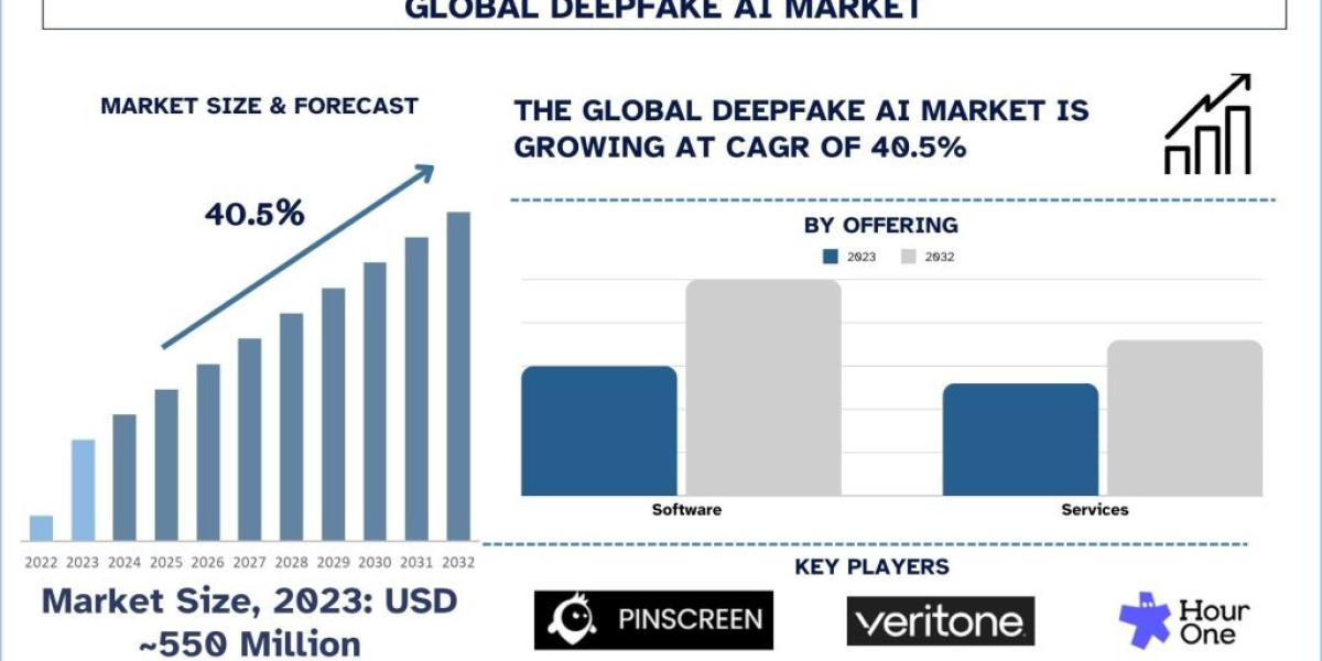 Deepfake AI Market Size, Share, Growth, Trends, Analysis and Forecast to 2032