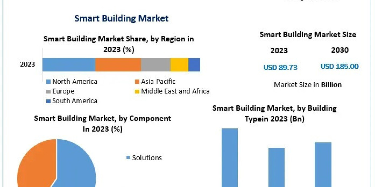 Smart Building Market Forecast: Projected to See Significant Growth