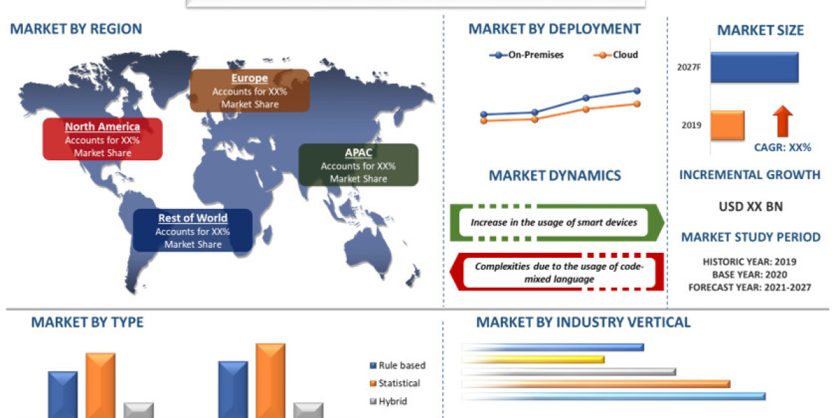 Natural Language Processing Market Analysis by Size, Share, Growth, Trends and Forecast to 2027 | UnivDatos