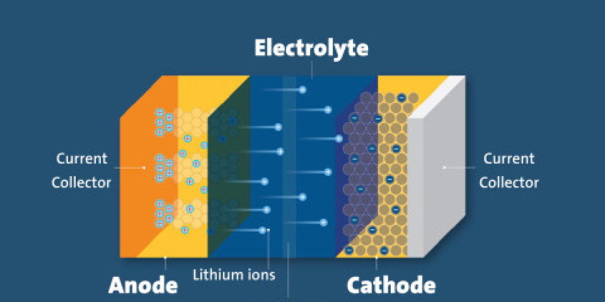 Lithium-ion Battery Material Market Analysis, Type, Size, Trends, Key Players and Forecast 2024 to 2034