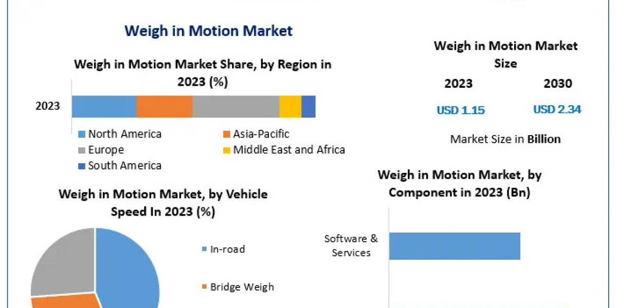 Weigh in Motion Market: Innovation Accelerates with Kapsch Trafficcom and Kistler