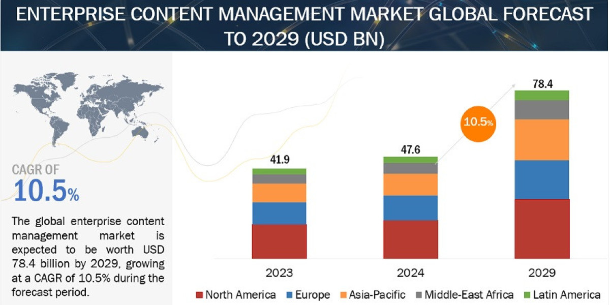 Enterprise Content Management Market Revenue to Climb to $78.4 Billion by 2029