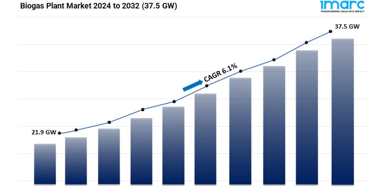 Biogas Plant Market Size, Share, Growth, and Forecast 2025-2033