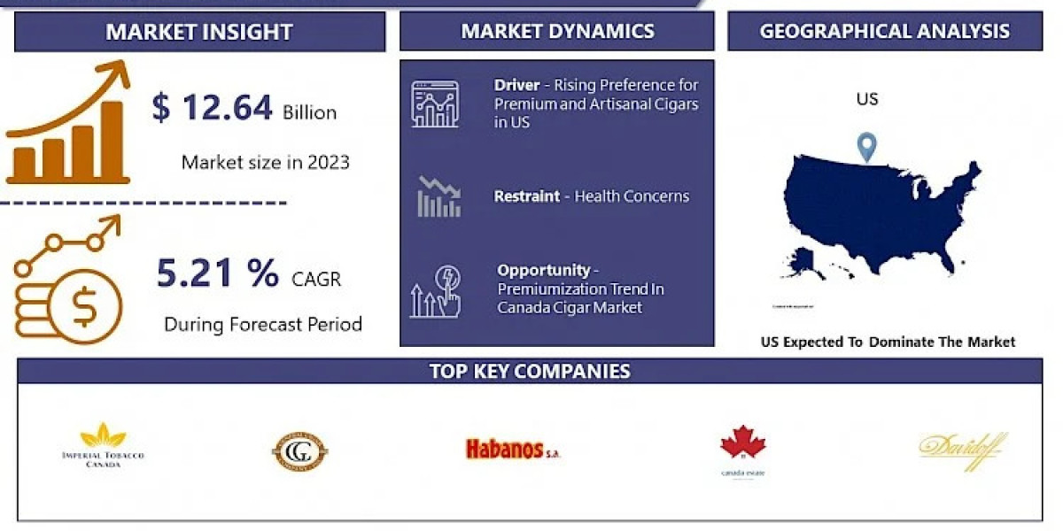 US Cigar Market Set for Growth: $12.64B to $19.97B by 2032