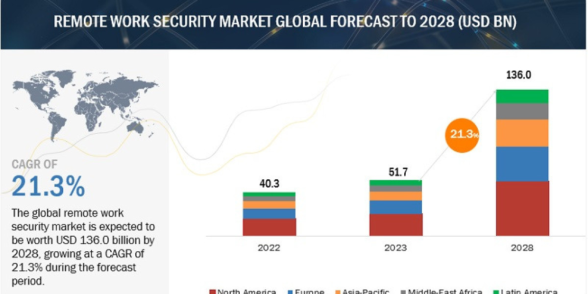 Remote Work Security Market Size Poised for $136.0 Billion by 2028