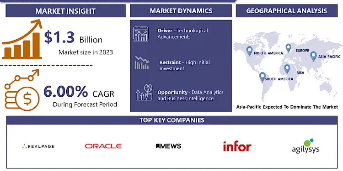 Hotel PMS Market Analysis 2024-2032: Exploring Growth Opportunities and Technology Trends