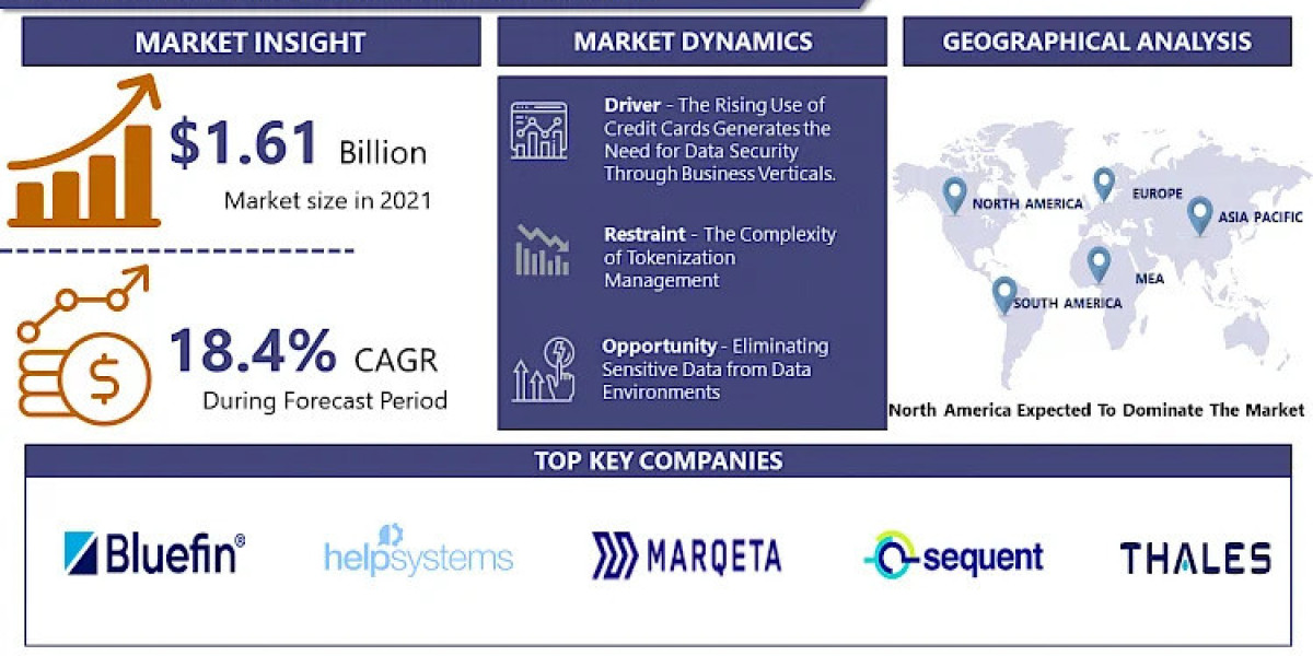 Global Tokenization Market- A Roadmap To Industry Opportunities And Forecast (2024 - 2032)