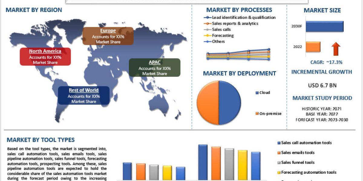 Sales Automation Tools Market Analysis by Size, Share, Growth, Trends and Forecast (2023-2030) | UnivDatos