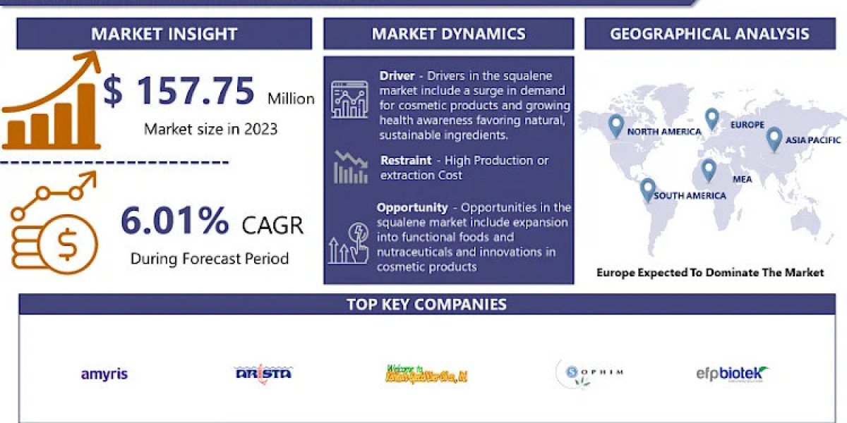 Global Squalene Market CAGR Of 6.01%, Business Developments And Demand Forecast 2032