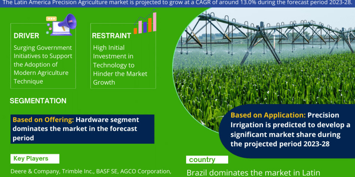 Latin America Precision Agriculture Market Expected to Expand at a Remarkable CAGR of 13.0% Through 2023-2028