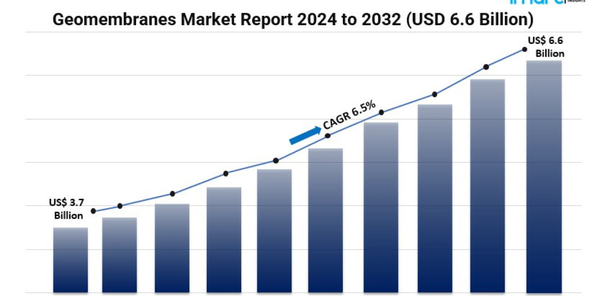 Geomembranes Market Report, Upcoming Trends & Growth Forecast 2024-2032