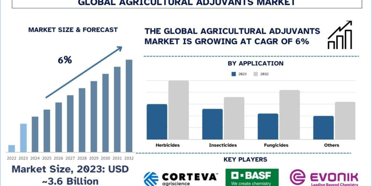 Agricultural Adjuvants Market Size, Share, Growth & Forecast